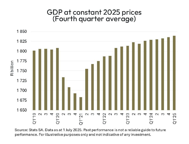 GDP growth remains positive 