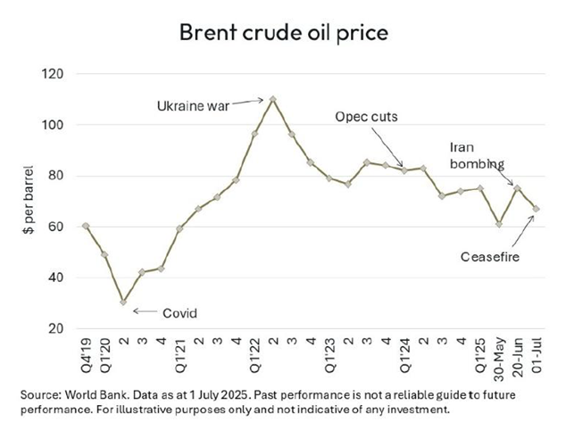 Oil & gas prices under pressure 