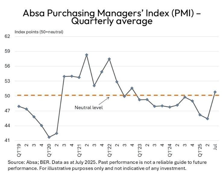 Manufacturing PMI expands again 
