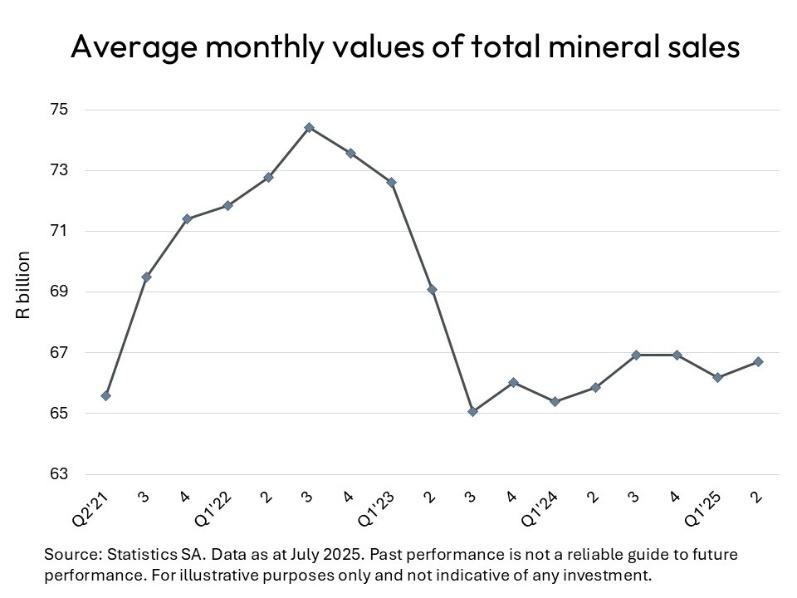 Rebound for mineral sales 