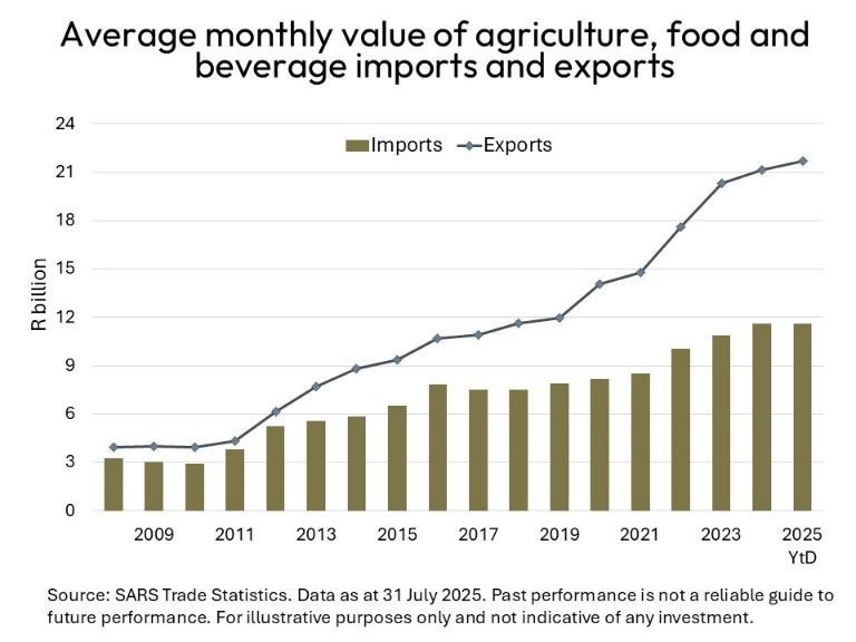 Solid increase in summer grain harvest