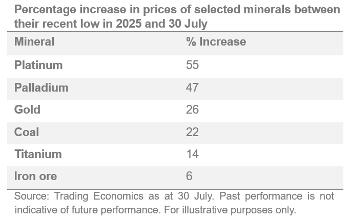 Percentage increase in prices of selected minerals between their recent low in 2025 and 30 July