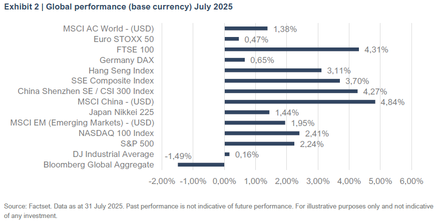 Exhibit 2 | Global performance (base currency) July 2025 