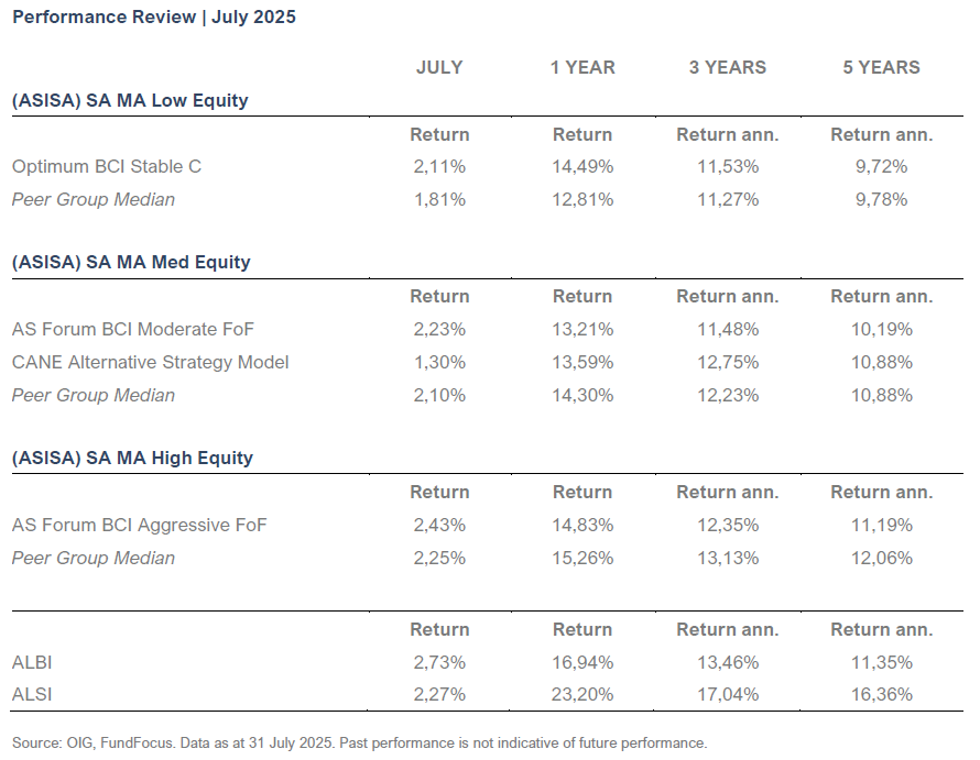 Performance Review | July 2025 