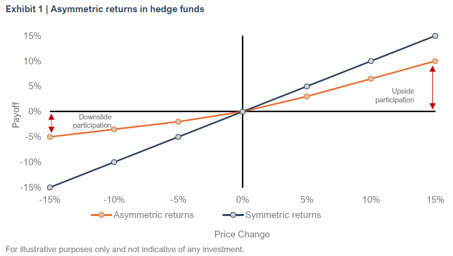 Exhibit 1 | Asymmetric returns in hedge funds 