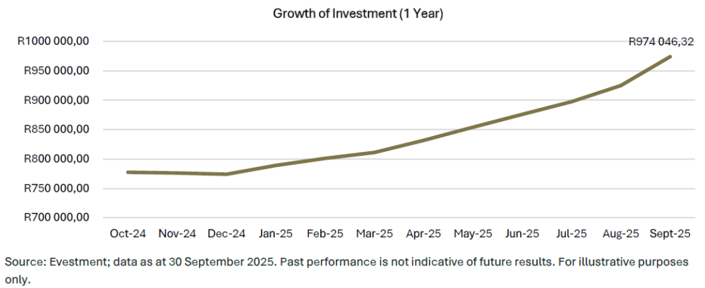 Growth of Investment (1 Year)