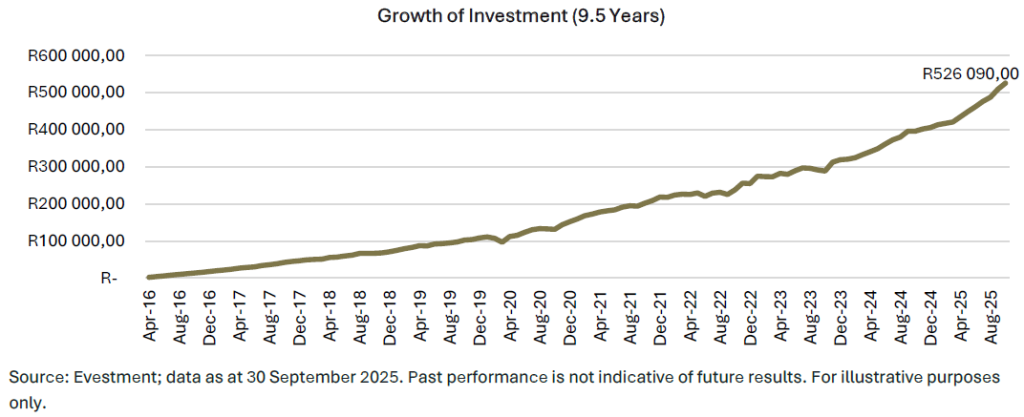 Growth of Investment (9.5 Years)