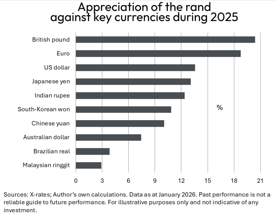 Appreciation of the rand against key currencies during 2025