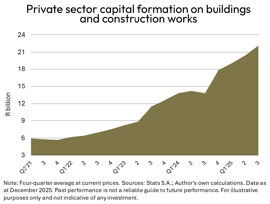 Private sector capital formation on building and construction works