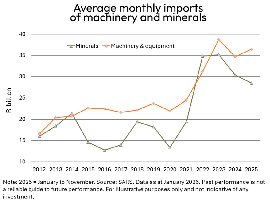 Average monthly imports of machinery and minerals