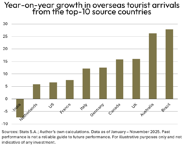 Year-on-year growth in overseas tourist arrivals from the top-10 source countries 