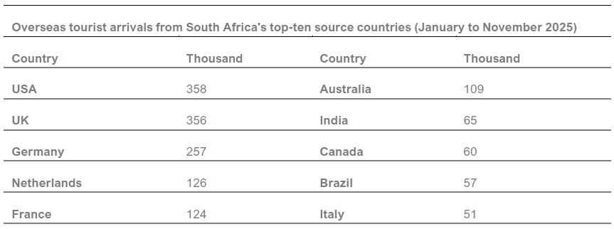 Overseas tourist arrivals from South Africa's top-ten source countries (Jan-Nov 2025) 