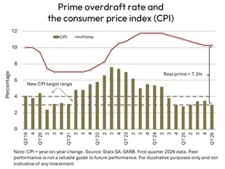 Repo rate on hold 
