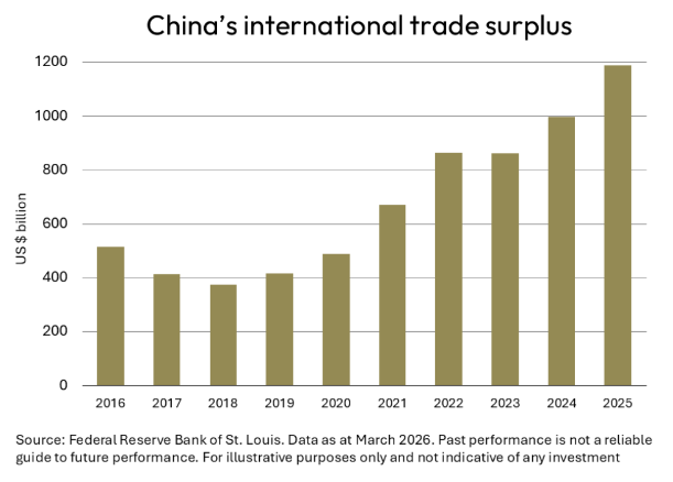 China's International trade surplus