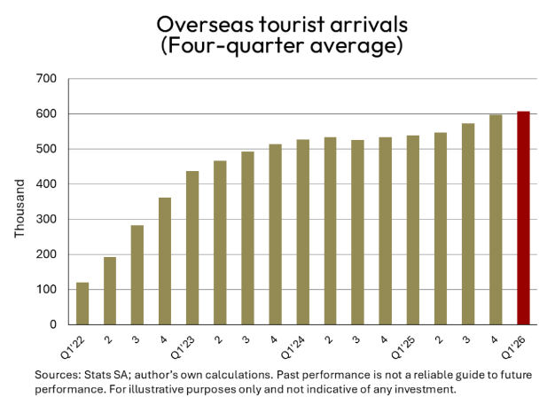 Overseas tourist arrivals