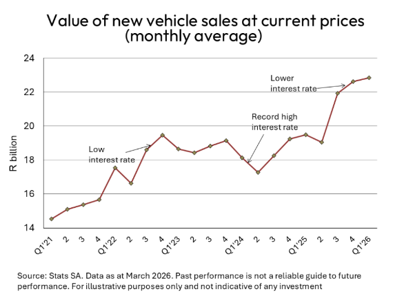 Value of new vehicle sales at current prices