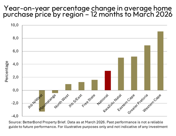 Year-on-year % change in average home purchase price
