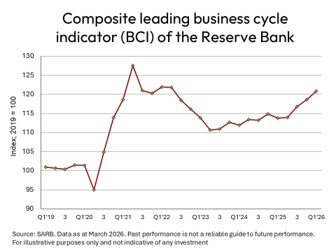Renewed business cycle strength