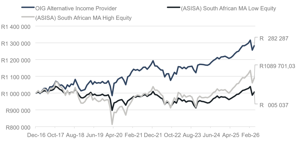 Hedge Fund allocation versus traditional portfolio 