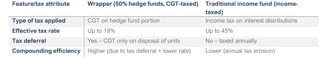 Exhibit 1 | Income tax versus CGT overview