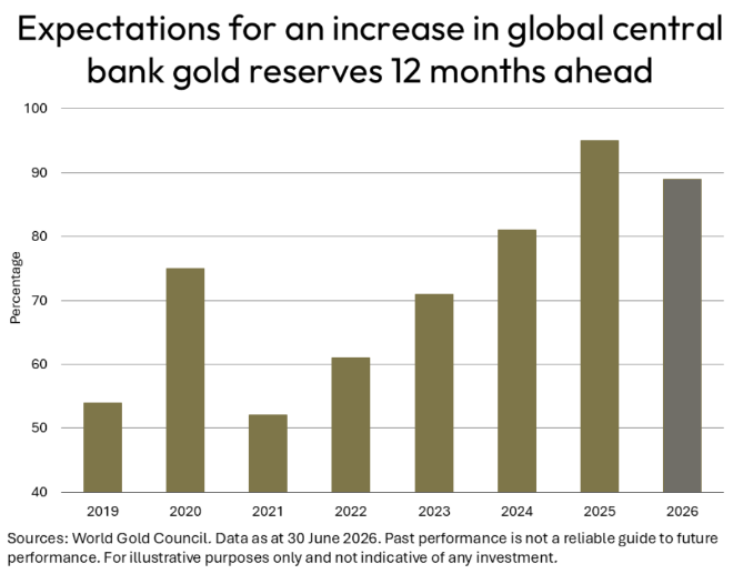 1. Gold remains in high demand