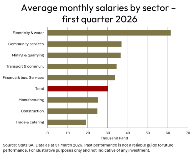 3. Salary increases outstrip inflation