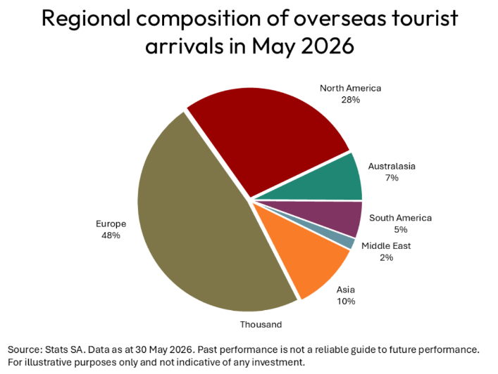 4. Tourism recovery complete
