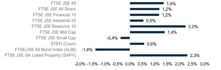Exhibit 1 | Local Performance (ZAR) 