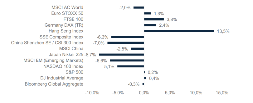 Exhibit 2 | Global Performance (base currency) July 2026 