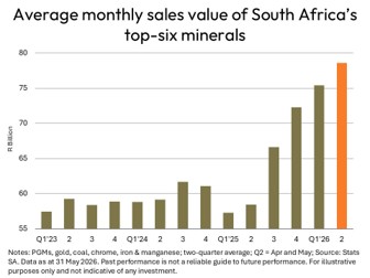 Surge in mineral sales 