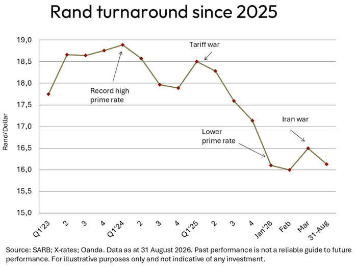 Rand turnaround since 2025 table