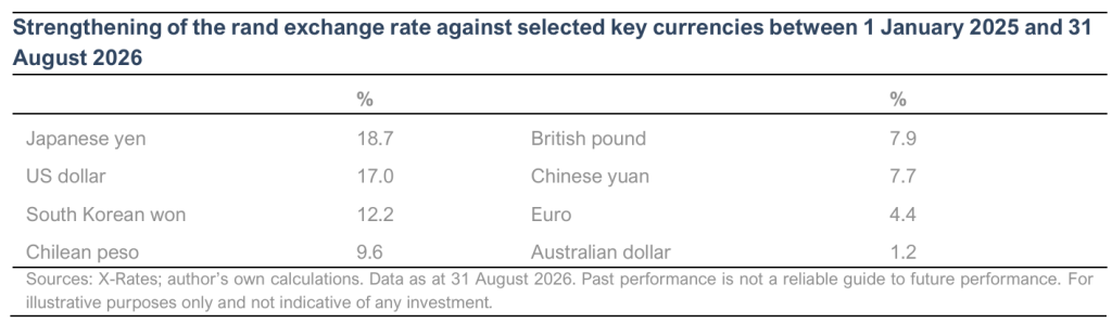Strengthening of the rand exchange rate against selected key currencies between 1 January 2025 and 31 August 2026