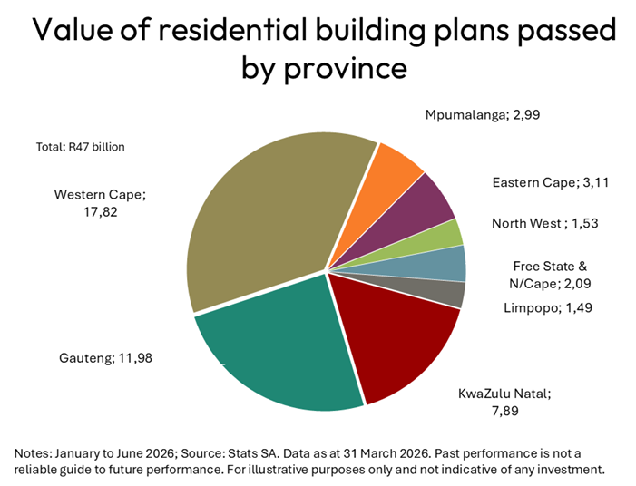 Value of residential building plans passed by province