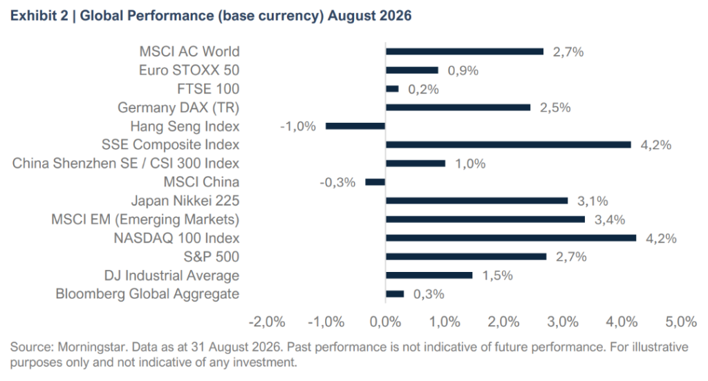 Exhibit 2 | Global Performance (base currency) August 2026 