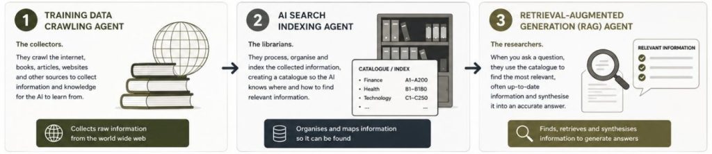 AI bot categories 