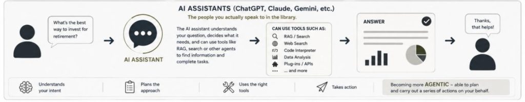 AI Assistants 