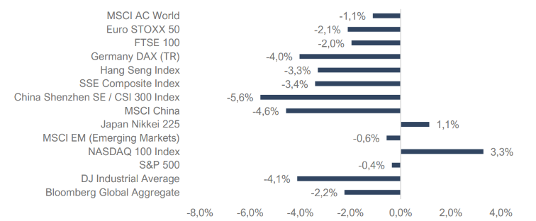 Bond market and currency 
The rand weakened through September as the dollar strengthened after the Fed's rate increase, oil climbed, and precious metals fell. The currency traded between roughly R15.94 and R16.44 against the dollar and ended the month at around R16.42, a loss of about -1.5%. It held up better against the European currencies, firming about 0.7% to R18.60 against the euro and 0.5% to R21.78 against the pound, as both also fell against the dollar. 

Local bond yields rose modestly. The SA 10-year yield moved above 9.0% mid-month, its highest level since April, and ended September near 8.96%, while the 20-year yield ended near 9.53%. Higher oil prices, the SARB's rate increase and a sharp rise in US Treasury yields all weighed on the market. 

The All Bond Index (ALBI) was flat at 0.01%, while the Short-Term Fixed Interest Index (STEFI) returned 0.6%, so cash outperformed bonds. With the SARB now tightening and inflation forecast to rise above 5.0%, bonds are likely to stay sensitive to oil and the rand ahead of the 19 November MPC meeting. 

GLOBAL MARKETS 

Global markets fell in September as central banks turned more hawkish and oil prices climbed. The Fed raised rates for the first time since 2023, the ECB and the Bank of Japan followed, and yields on long-dated US and UK government bonds rose to their highest levels in decades. The dollar strengthened, precious metals retreated, and only the large technology names held up. The MSCI All Country World Index (MSCI World) lost -1.1%. 

Exhibit 2 | Global Performance (base currency) September 2026 
